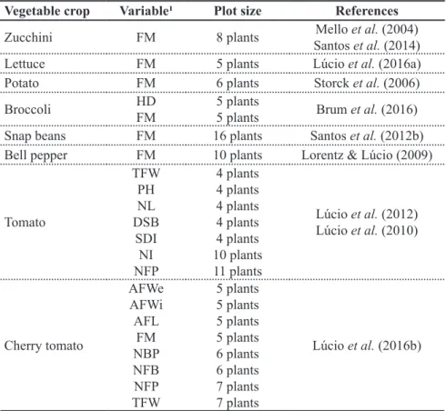 Table 1. Optimum plot size for different variables in vegetables. Santa Maria, UFSM, 2017.