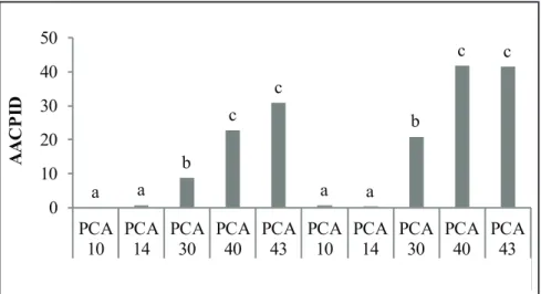 Figura 1. Área abaixo da curva de progresso da incidência da podridão de fitóftora (AACPID)  em dois genótipos de abóbora inoculados com cinco diferentes isolados de Phytophthora  capsici