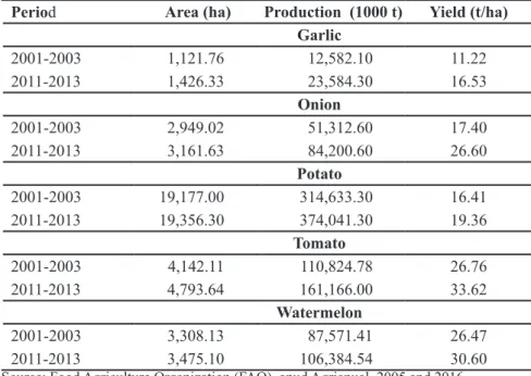 Table 1. Cultivated area, production and yield of garlic, onion, potato, tomato and watermelon  in the world, in different periods
