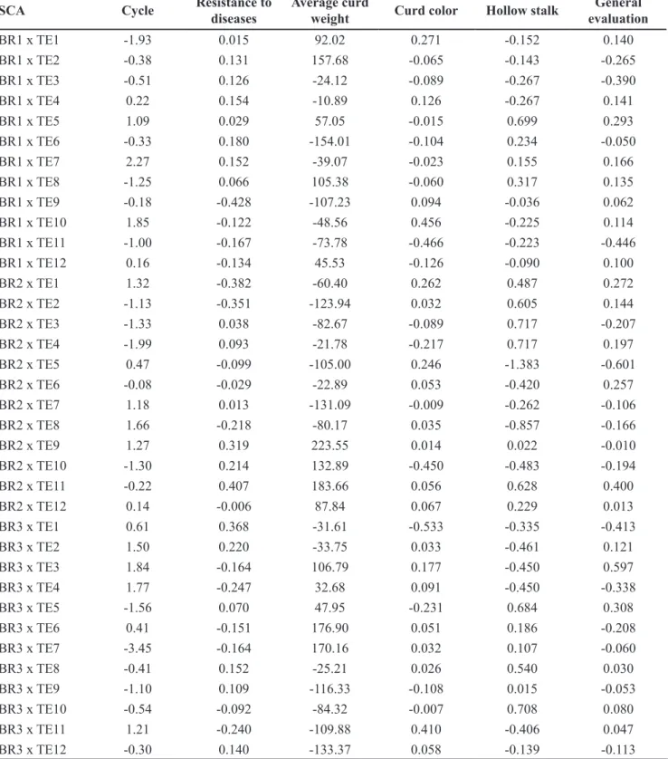 Table 3. Estimates of the effects of specific combining ability (SCA) among parents of groups I and II