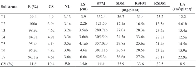 Table 2. Emergency percentage {E (%)}, clod stability (CS), number of leaves (NL), length of shoots (LS), fresh and dry mater of shoots  (SFM and SDM), fresh and dry mater of roots (RSFM and RSDM) and leaf area (LA) of lettuce seedlings produced in differe