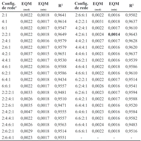 Tabela 1. Média do erro quadrático médio [Eqm  (med) ] para os 100 treinamentos em cada  configuração de rede e menor valor de erro quadrado médio [EQM  (min) ] encontrados em  cada configuração de rede, acompanhados de seus respectivos coeficientes de det