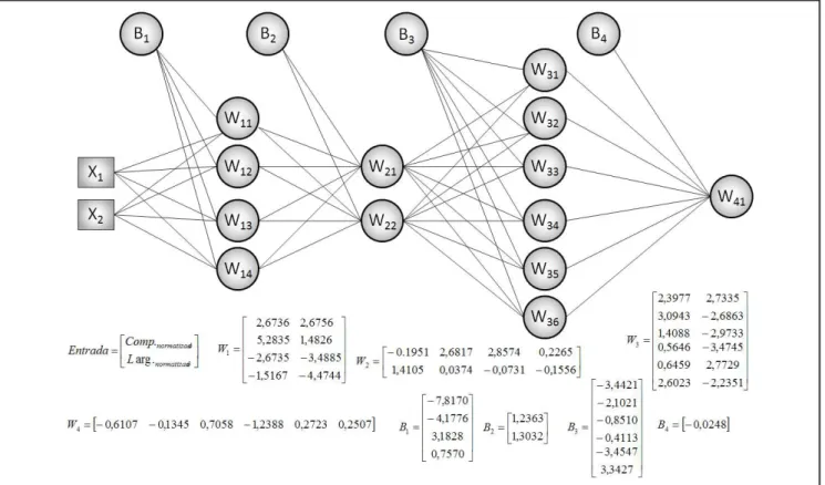 Figura 2.  Comparação entre os dados de área foliar observada e estimada (cm 2 ) obtidos por redes neurais artificiais para todos os 1100  dados analisados (A) e para a amostra teste (B) em genótipos de couve {comparison between the data observed and estim