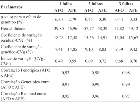 Tabela 2. Estimativas de parâmetros genéticos para a área foliar observada (AFO) e estimada  (AFE) considerando uma folha e a média de duas e três folhas por planta em 22 genótipos de  couve {estimates of genetic parameters for leaf area observed (AFO) and