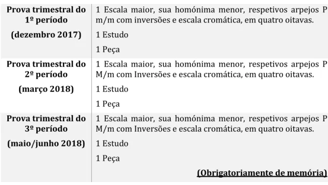 Tabela 4. Conteúdos das Provas Trimestrais - 3º Grau 