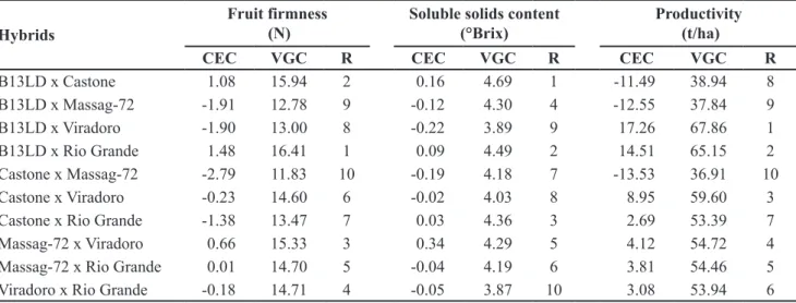 Table 1. Estimates of specific combining ability (CEC), phenotypic value of the cross (VGC) and ranking of hybrid combinations (R),  obtained for fruit firmness (FF), soluble solids content (TSS) and productivity (PROD)