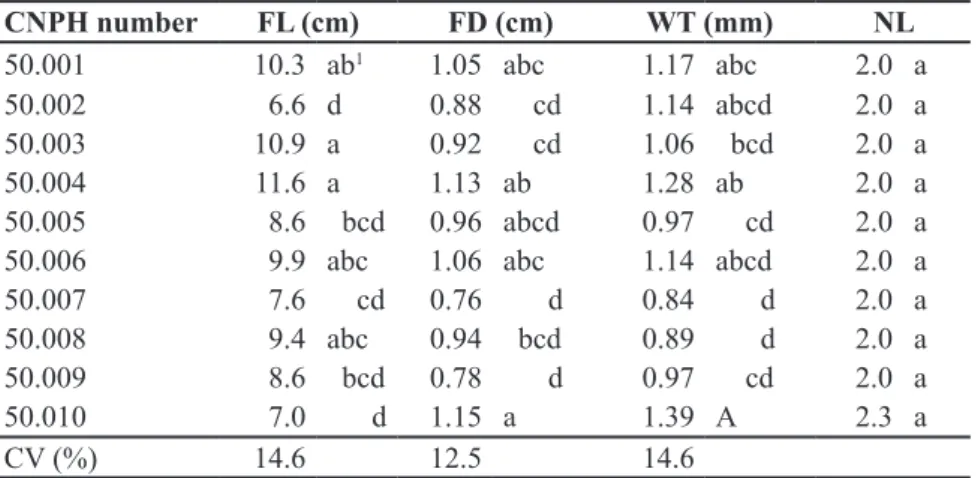 Table 1.  Average values of length (FL), diameter (FD), wall thickness (WT) and number  of locules (NL) in pepper fruits from the original plants of Calabrian pepper fruits (CNPH  50.000)