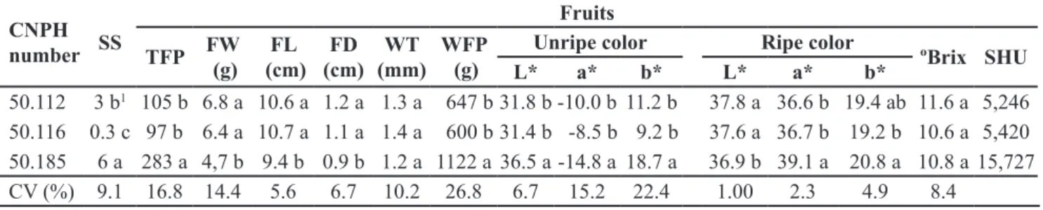 Table 3 . Average values for fruit weight (FW), fruit length (FL), fruit diameter (FD), days from sowing until flowering (earliness), total  number of fruits per plant (TFP), number of side shoots per plant (SS), and stem pilosity observed in five selected