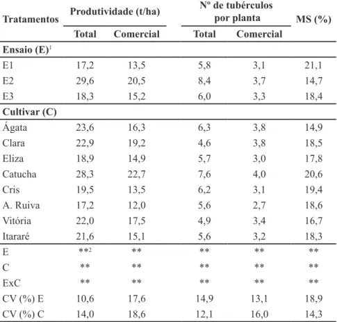 Tabela 1. Produtividade total e comercial de tubérculos (t/ha), número total e comercial de  tubérculos (por planta), e porcentagem de massa seca (MS) de tubérculos comerciais de oito  cultivares de batata cultivada em sistema orgânico, em três ensaios nas