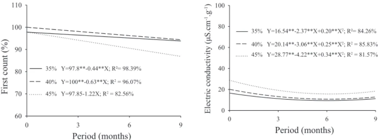 Figure 3. Regression curves of mean results for first count and electric conductivity of BM 3061 hybrid maize seeds, harvested  at different moisture contents, during storage.