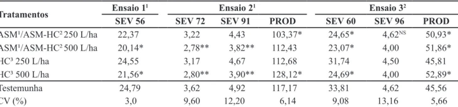 Tabela 2. Severidade da mancha bacteriana (SEV) e produtividade (PROD) obtidas pelos tratamentos com aplicação de 250 e 500 L/ha de  acibenzolar-S-metil (ASM) ou integrado ao hidróxido de cobre (ASM-HC), de acordo com o ensaio, e hidróxido de cobre (HC) {s