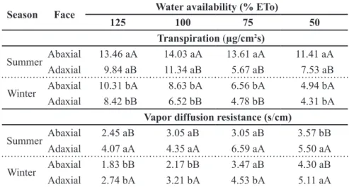 Table 2. Unfolding of inter-season interaction, availability of water and face of the leaf,  for physiological variables: transpiration and vapor diffusion resistance in cidró