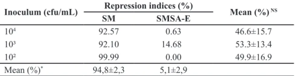 Table 4. Suppression indices (%) obtained for the SM and SMSA-E selective media for   microorganisms present in the soil after different incubation times