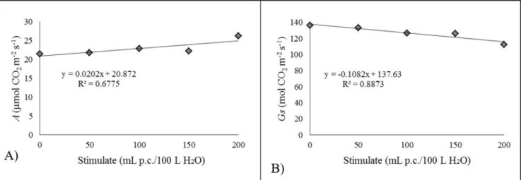 Figure 1. Intercellular CO 2  concentration (Ci) (1A) and photosynthetic yield (A) (1B) in cabbage plants hybrid Fuyutoyo (A) (1B) sprayed  with different doses of the bioregulator Stimulate