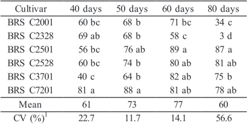 Table 2. Mean germination rate (%) of seeds of six oil palm  cultivars subjected to four heat-treatment durations  at 39 ± 1 ºC.