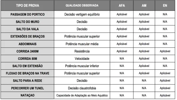 Tabela 2 – Comparativo dos Tipos de Provas Físicas de Admissão á Categoria de Oficiais entre os três Ramos das  FFAA  