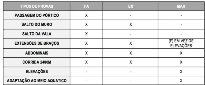 Tabela 4 – Comparativo de Tipos de Provas Físicas de Admissão de Praças, entre os três Ramos das FFAA 