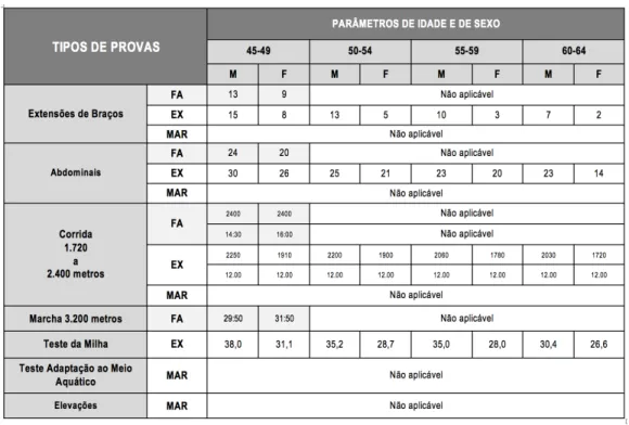 Tabela 7 – Comparativo dos Tipos de Provas de Avaliação Periódica dos 45 aos 64 anos de idade 