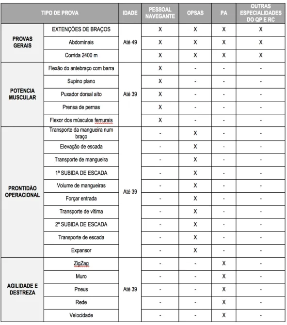 Tabela 8 – Provas Físicas de Avaliação Periódica em função da função exercida no quadro da Força Aérea 