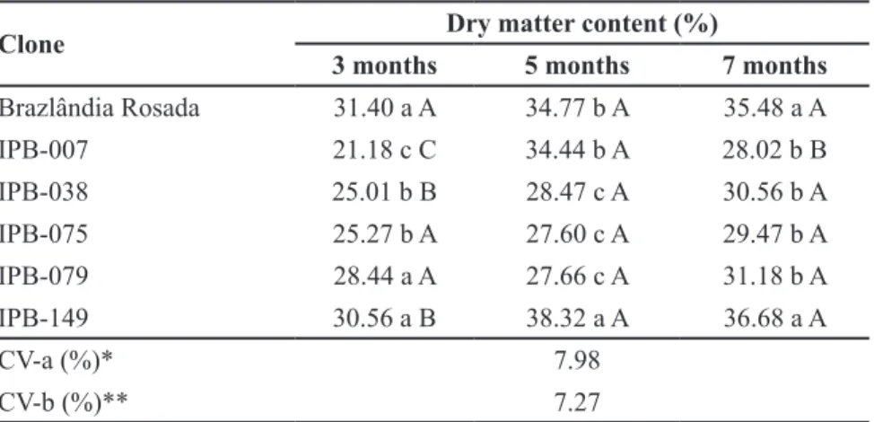 Table 1. Average values for dry matter content (%) of sweet potato clones on different  cultivation periods