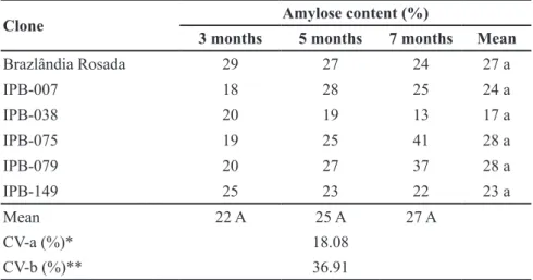 Table 3. Average values for amylose content (%) of sweet potato clones on different periods  of cultivation