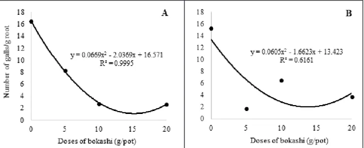 Figure 5. Number of eggs + J2 of Meloidogyne javanica per gram of lettuce root 45 days after application of increasing doses of bokashi