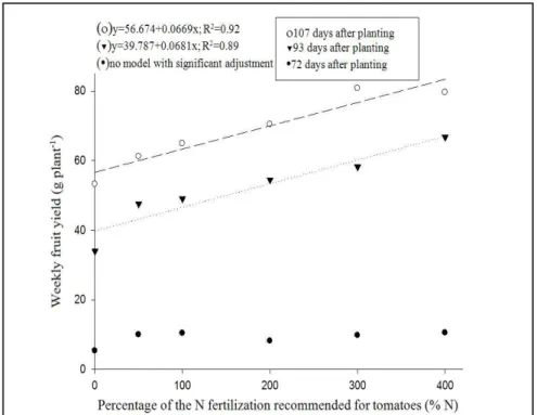 Figure 1. Weekly fruit yield of tomato grown under fertigation with different doses of dairy  cattle wastewater