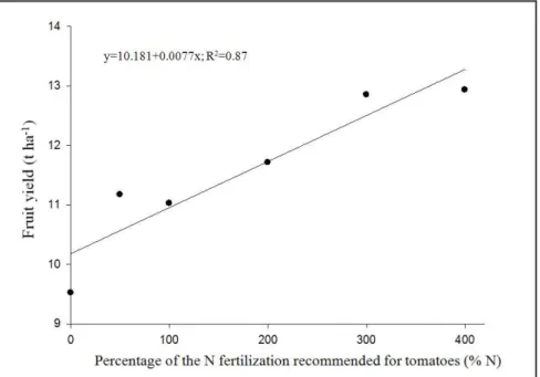 Figure 3. Average N, P and K leaf contents of tomato grown under fertigation with different  doses of dairy farming wastewater