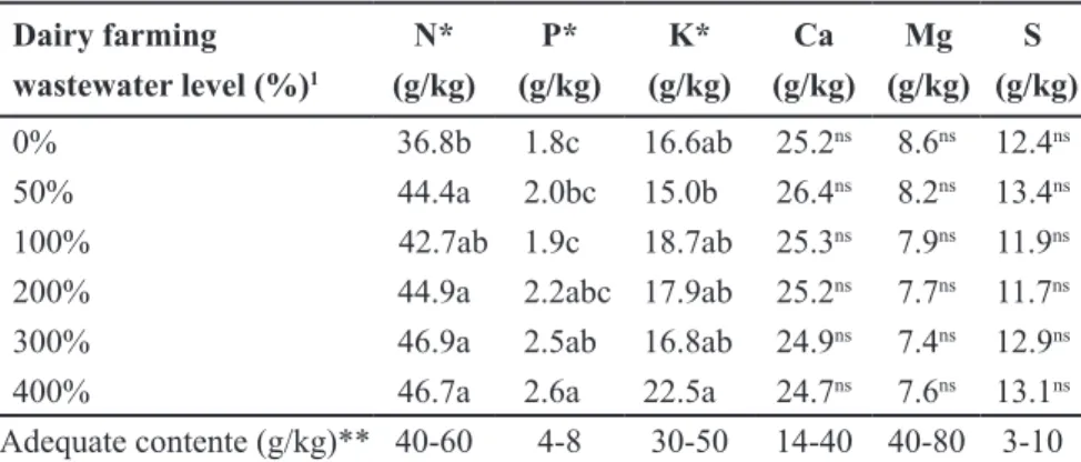 Table 1. Average N, P, K, Ca, Mg, and S contents in leaf samples, as dry weight, of tomato  grown under fertigation with different doses of dairy farming wastewater