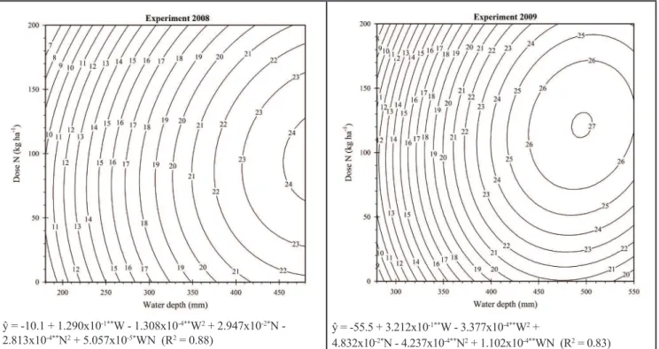 Figure 1.  Total squash productivity (t/ha) related to water depth (W) and dose of nitrogen (N) in experiments carried out in 2008 and 2009