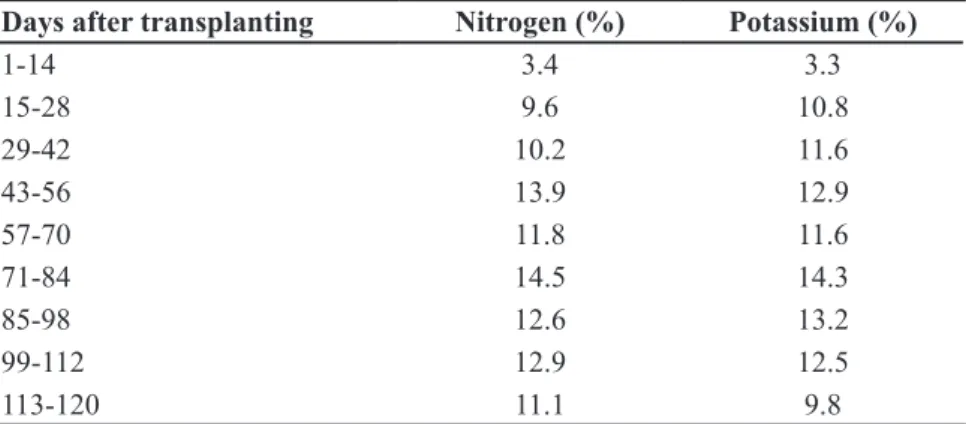 Table 2. Amounts of nitrogen and potassium  (g/plant)  supplied  in the three  different  fertigation management systems