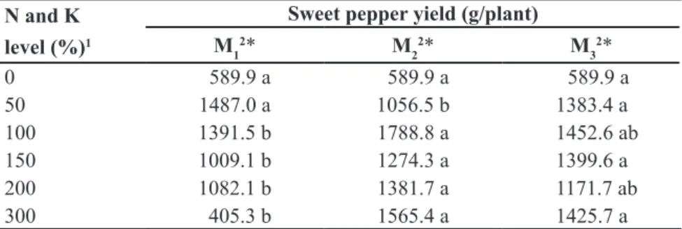 Table 4.  Sweet pepper yield in protected cultivation with different fertigation management  systems and nitrogen and potassium levels