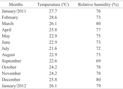 Table 1. Monthly means of temperature and relative humidity  recorded laboratory environmental conditions during  12 months storage of fennel seeds.