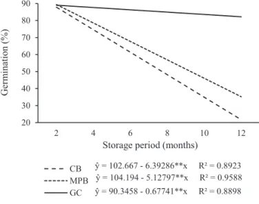 Table 3. Means of values obtained to germination (G), germination  speed index (GSI), and electrical conductivity (EC) of  fennel seeds assessed before storage.