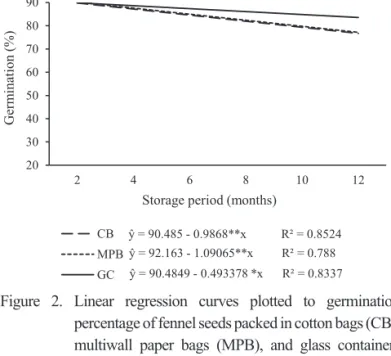 Figure 2. Linear regression curves plotted to germination  percentage of fennel seeds packed in cotton bags (CB),  multiwall  paper  bags  (MPB),  and  glass  containers  (GC), and stored under cold chamber environmental  conditions, as function of storage