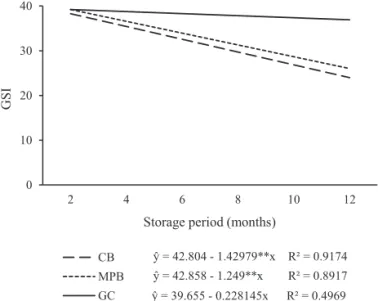 Figure 3. Linear regression curves plotted to germination speed  index (GSI) of fennel seeds packed in cotton bags (CB),  multiwall paper bags (MPB), and glass containers (GC),  and stored under laboratory environmental conditions,  as function of storage 