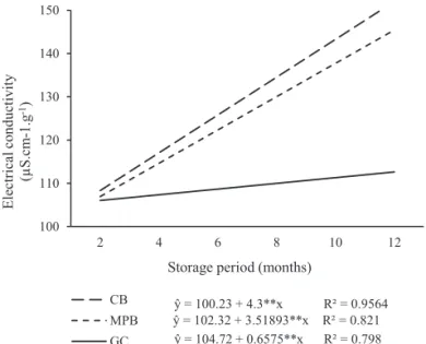 Figure 5. Linear regression curves plotted to electrical mean  conductivity values obtained to fennel seeds  packed in cotton bags (CB), multiwall paper bags  (MPB), and glass containers (GC), and stored under  environmental conditions of laboratory, as fu