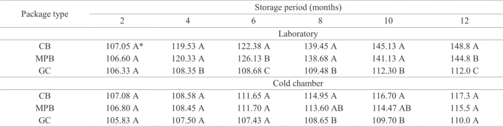 Table 6. Means of values obtained for electric conductivity (µS.cm -1 .g -1 ) of fennel seeds, packed into cotton bags (CB), multiwall  paper bags (MPB) and glass containers (GC), stored under two environmental conditions (laboratory and cold chamber)  dur