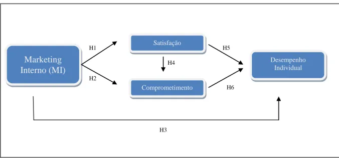 Figura 1.1 – Modelo conceptual proposto