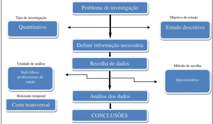 Figura 1.2 – Estrutura da investigação