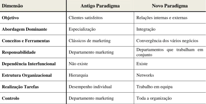 Tabela 2.1 - Diferenças entre o antigo e novo paradigma do marketing interno