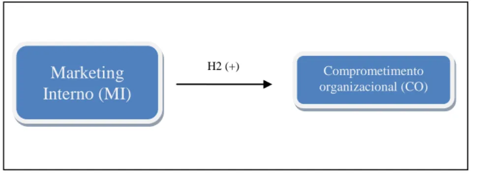 Figura 3.3 – Hipótese a testar a relação entre MI e CO
