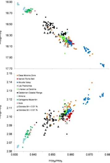 Fig. 3. 206 Pb/ 204 Pb and 208 Pb/ 206 Pb versus 207 Pb/ 206 Pb plots for glandes plumbeae com- com-pared with Pb isotope ratios of lead ore sources from the Iberian Peninsula.