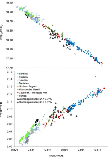 Fig. 5. 206 Pb/ 204 Pb and 208 Pb/ 206 Pb versus 207 Pb/ 206 Pb plots for glandes plumbeae com- com-pared with Pb isotope ratios from lead ore sources in the Mediterranean regions.