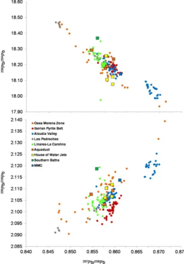 Fig. 6. 206 Pb/ 204 Pb and 208 Pb/ 206 Pb versus 207 Pb/ 206 Pb plots for ﬁstulae aquariae with Sn ≤ 0.01% compared with Pb isotope ratios from lead ore sources in the Iberian Pyrite Belt, Ossa Morena Zone, Alcudia Valley, Linares-La Carolina and Los Pedro