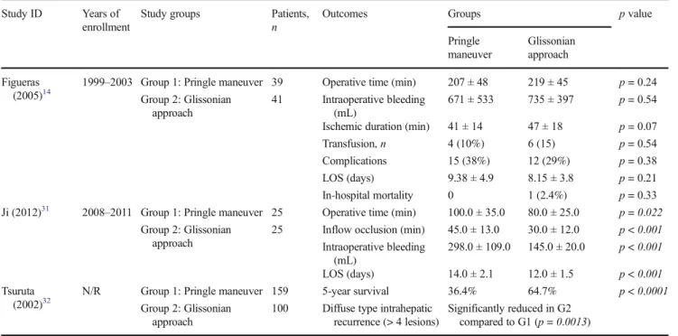 Table 2 Studies comparing the Glissonian approach with the Pringle maneuver Study ID Years of