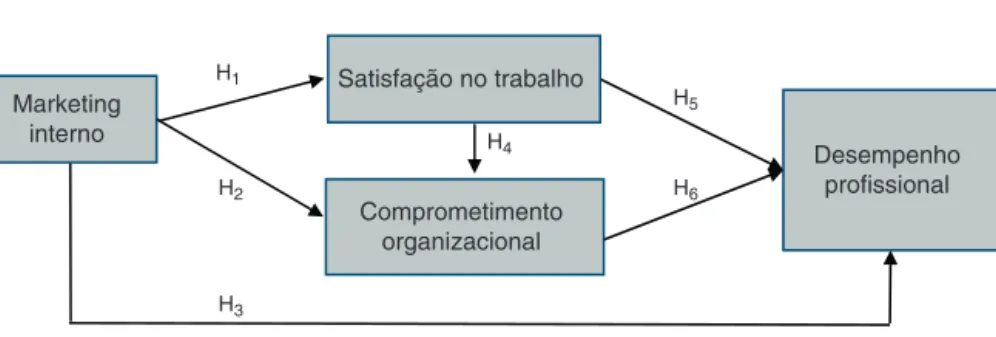 Figura 1 – Modelo concetual proposto.