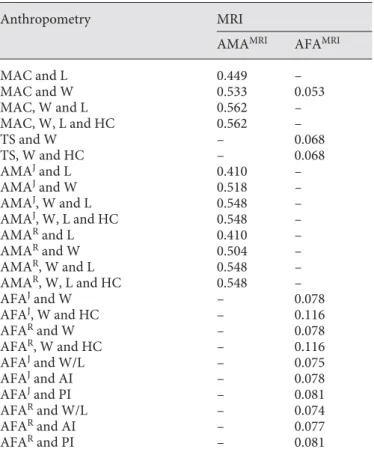 Table 4.  Coefficient of determination (r 2 ) of the combined an- an-thropometric measurements, including anan-thropometric indexes