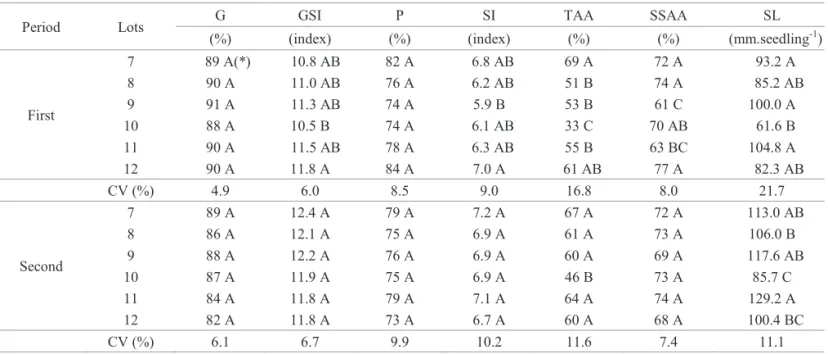 Table 2. Mean values of germination (G), germination speed index (GSI), percentage (P) and emergence speed index (SI) of field  seedlings, traditional accelerated aging (TAA) and with a saturated  salt solution (SSAA) and seedling length (SL) for  six lots
