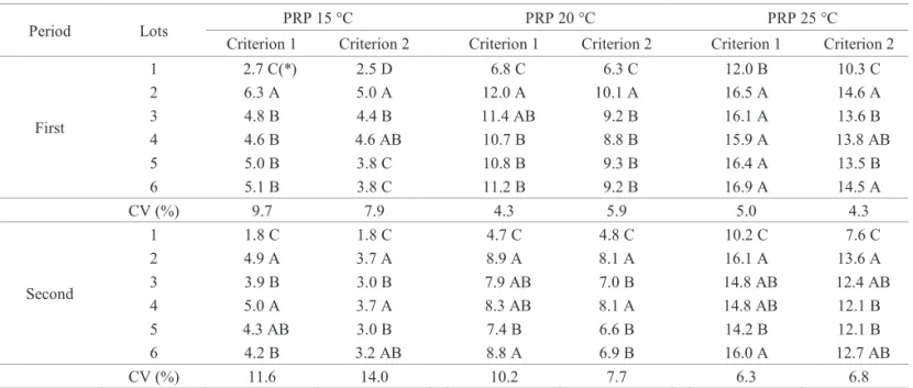 Table 3 shows the results of the primary root protrusion  test  for  the  SWB  551  hybrid